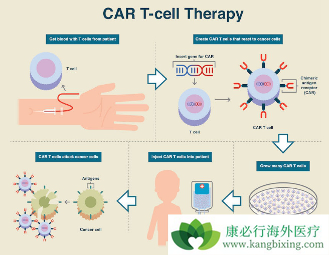 CAR-Tϸ