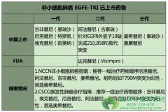 �������(Dacomitinib)������Ч��������ô���أ�