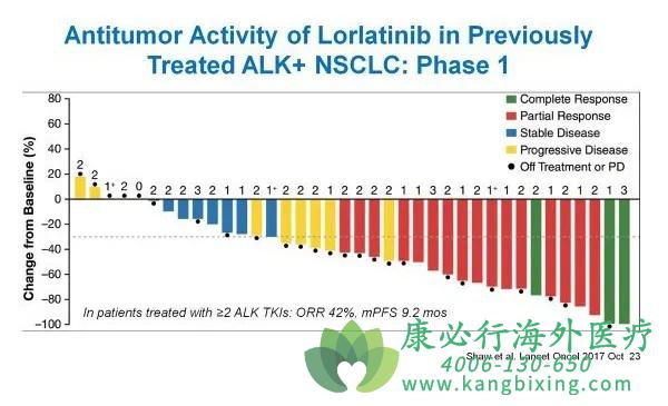(Lorlatinib)