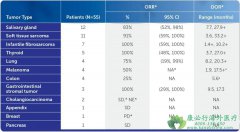 ��������(Vitrakvi)����NTRK�ںϵİ�֢�����������