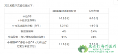 ��������/��������(CABOZANTINIB)�����������������Լ��ٴ��о��ĵ�Ӱ��