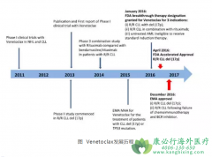 ά���п�/ά������(VENETOCLAX)��ע��������֪����Щ��